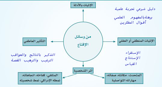 من وسائل الإقناع